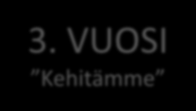 HYVINVOINTIYKSIKÖN MONIAMMATILLINEN TIIMIOPISKELU 1. VUOSI Opimme 2. VUOSI Kehitymme 3.