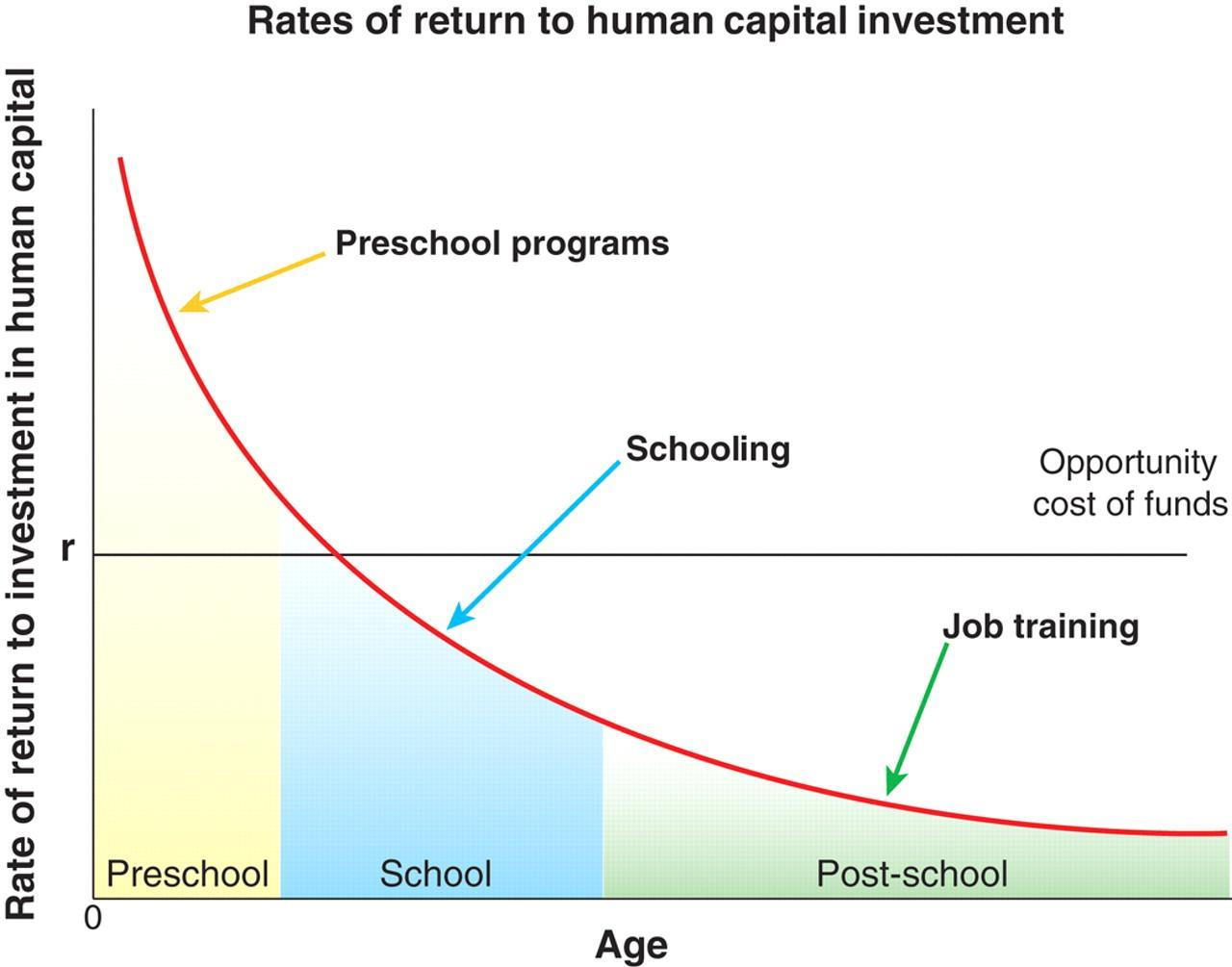 13 KUVIO 2. Rates of return to human capital investment (Heckman 2006) Ankkuri-tiimi tekee myös tiivistä yhteistyötä koulutoimen kanssa ja lisää tietoutta ennaltaehkäisevien toimien tärkeydestä.