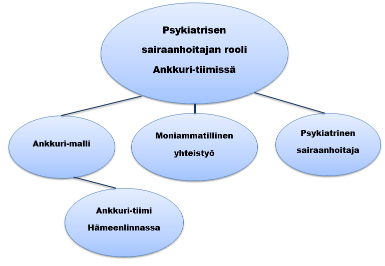 9 3 TEOREETTISET LÄHTÖKOHDAT Opinnäytetyö tarkastelee psykiatrisen sairaanhoitajan roolia Ankkuri-tiimissä.