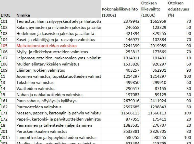 Toimiala sisältää vedenkäytöltään hyvin vaihtelevia alatoimialoja (makeisten, mausteiden,