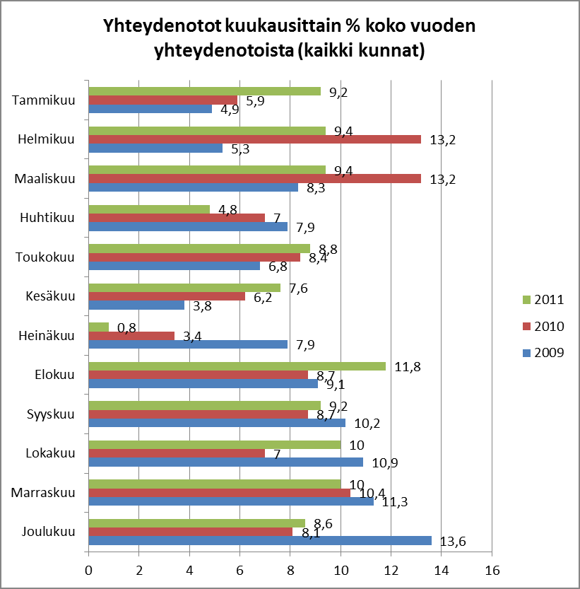 12 3 Sosiaaliasiamiestoiminnan tilastoja Sosiaaliasiamieheen otettiin yhteyttä vuoden 2011 aikana kaikkiaan 498 kertaa (edellisenä vuonna 357) eli kasvu oli noin 39 %.