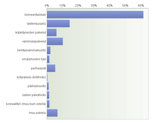 16 Yhteydenottojen tehtäväalue vuonna 2011 3.