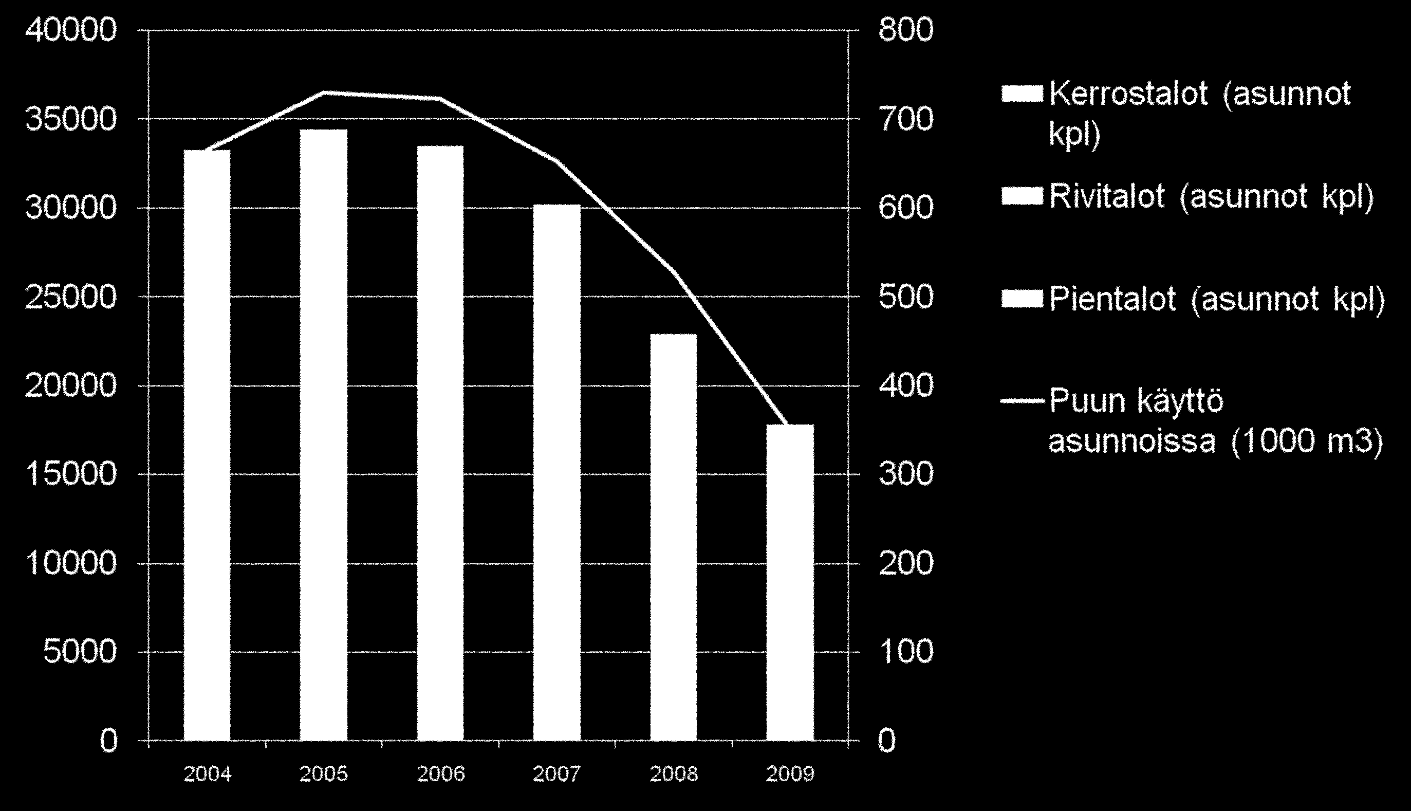 Rakentamiseen 70 % Huonekaluihin 20 %