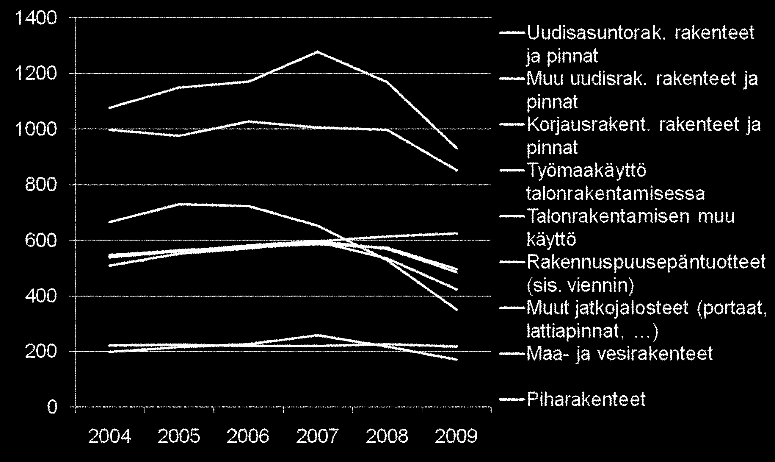 2004-2009 Lähde: