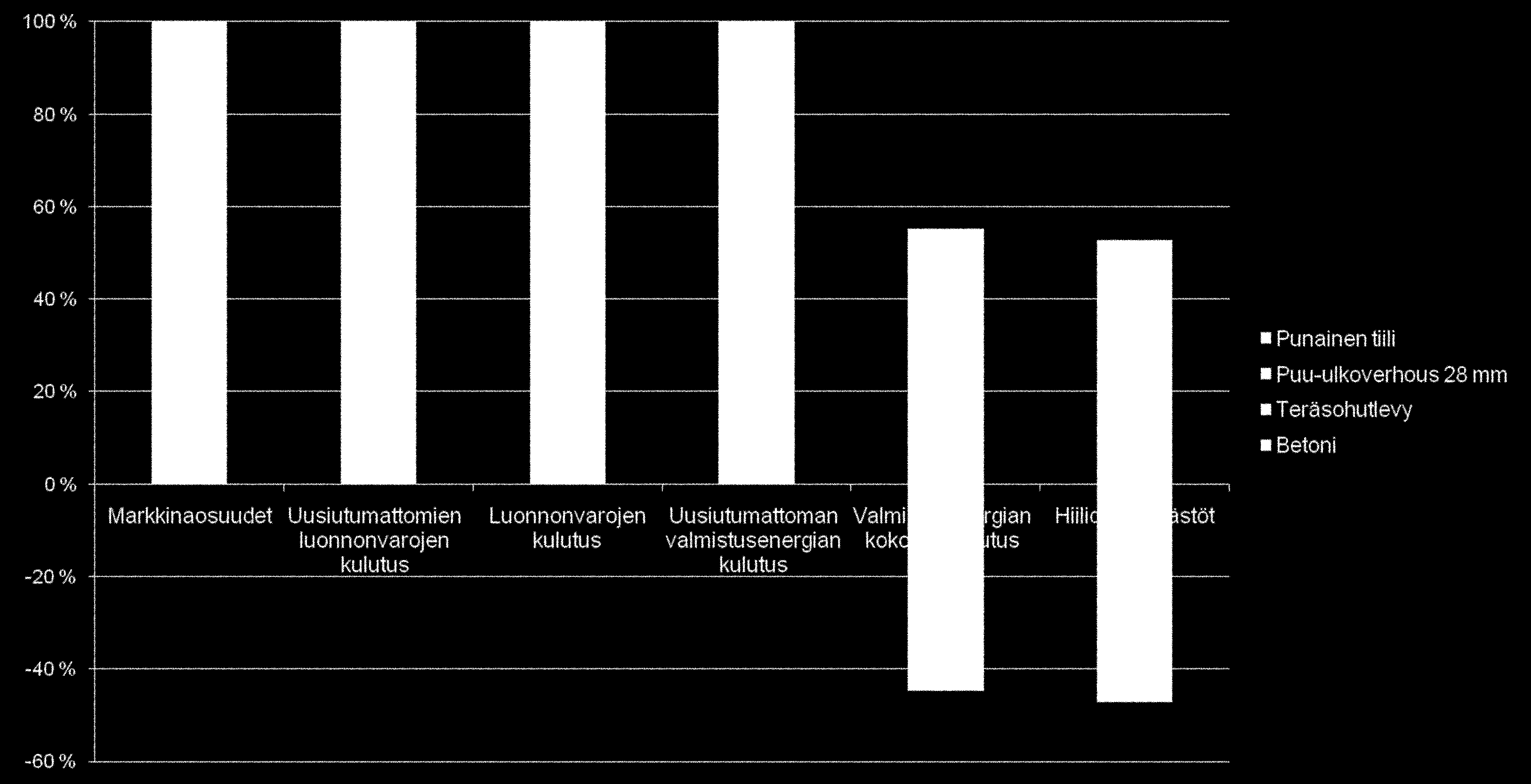 Rakentamisen ympäristöhaittojen aiheutuminen indikaattorina