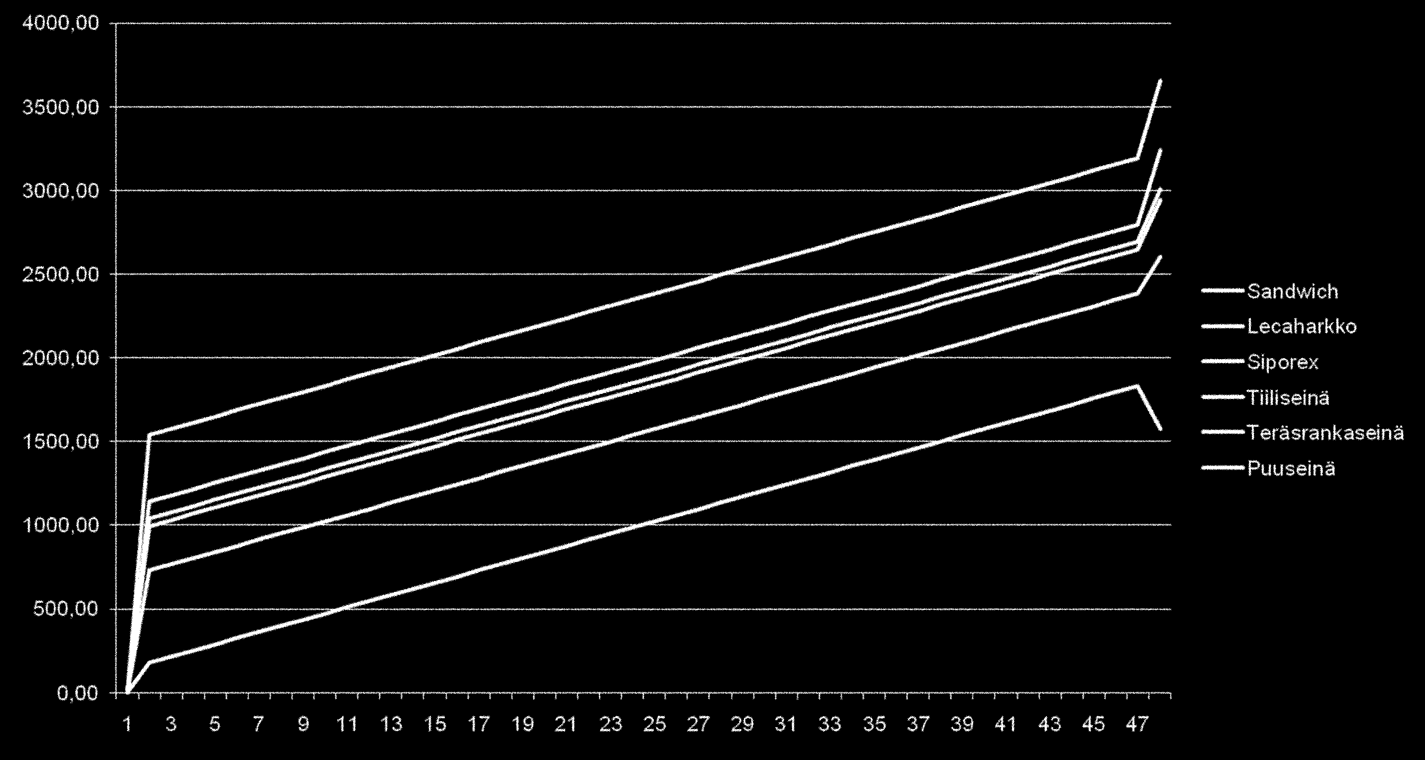 Ulkoseinien elinkaaren energiatase (MJ/m 2 ) matalaenergiatalossa (60 kwh/m2) Käyttöikä 50 vuotta 78