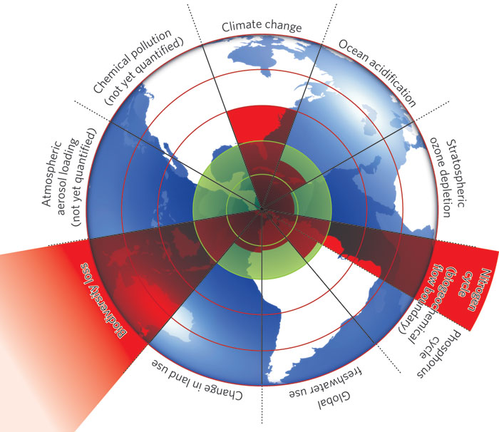Miksi tarvitaan ympäristöasioiden hallintaa: globaalit ja lokaalit haasteet? Fig. 1. The inner green shading represents the proposed safe operating space for nine planetary systems.