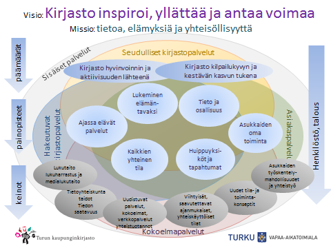 5.11.2014 Kirjastopalvelujen operatiivinen sopimus 2015 Operatiivinen sopimus täydentää vapaa-aikatoimialan strategista sopimusta.