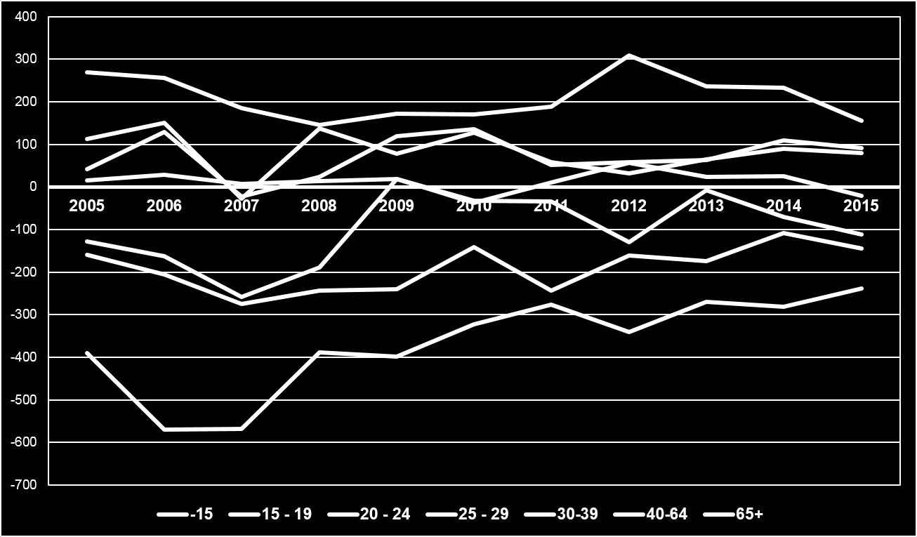 Menetys on seurausta pääosin luonnollisesta väestönmuutoksesta eli ikääntyneessä Etelä-Savossa ihmisiä kuolee enemmän kuin syntyy. Kuvio 1. Maakunnasta muuttaa pois erityisesti opiskeluikäisiä nuoria.