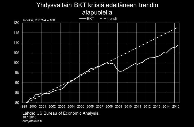 noudattaa itse asiassa melko tarkasti aiempien rahoitusmarkkinakriisien kaavaa. Yhdysvaltain talous on alkanut taas kasvaa, mutta kriisiä edeltäneelle trendille on matkaa.