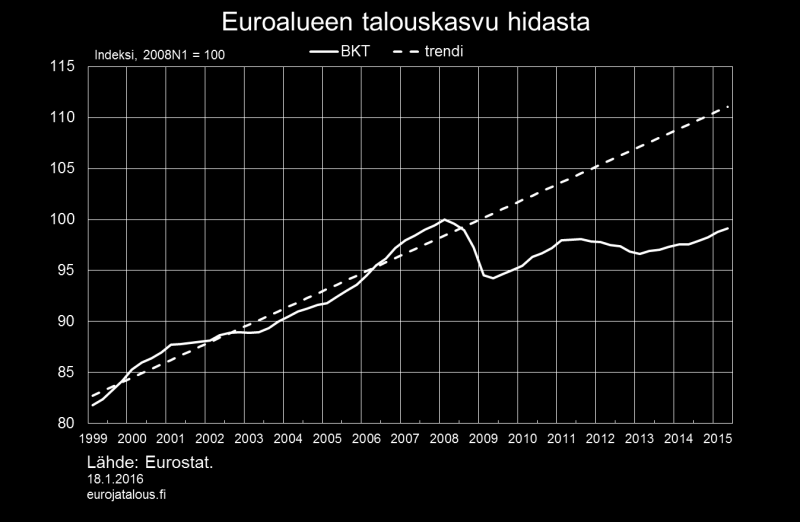 Kuvio 2. Velkasyklimallin kannattajat kuitenkin huomauttavat, että euroalueen historiallisesti katsottuna keskimääräistä heikompi kehitys on varsin ymmärrettävää.