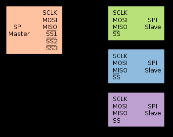 16 jen, lcd-näyttöjen ja kortinlukijoiden kommunikointiin mikroprosessorin kanssa. (Understanding the SPI Bus with NI LabVIEW 2011).