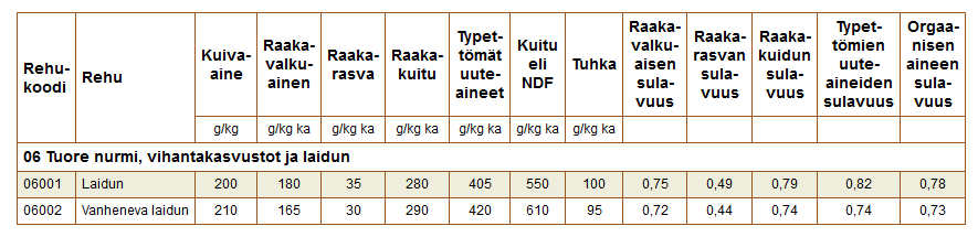 29 TAULUKKO 3. Laidunnurmen koostumus- ja sulavuustiedot. (Rehutaulukot). TAULUKKO 4. Nurmisäilörehun koostumus- ja sulvavuustiedot.