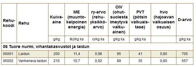 30 TAULUKKO 5. Laidunnurmen energia- ja valkuaisarvot. (Rehutaulukot). TAULUKKO 6. Nurmisäilörehun energia- ja valkuaisarvot. (Rehutaulukot). Laidunnurmesta nauta saa lisäksi vitamiinejä ja kivennäisaineita.