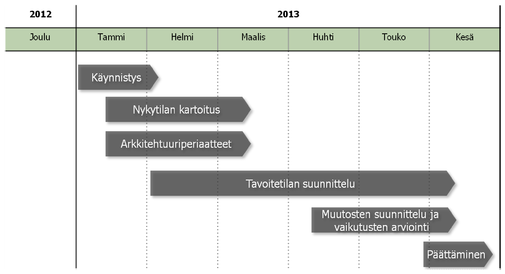 Valtiovarainministeriö 9 (16) 2. Nykytilan kartoitus ja analysointi 3. Arkkitehtuuriperiaatteiden määrittely 4. Tavoitetilan arkkitehtuurin suunnittelu 5.