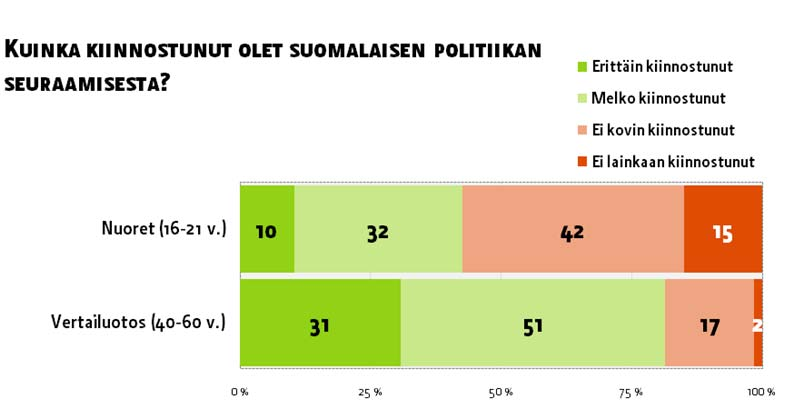 Nuorilla on voimakkaita poliittisia asenteita, mutta poliittinen prosessi ei kiinnosta Olisin kiinnostuneempi, jos suomalaisessa politiikassa