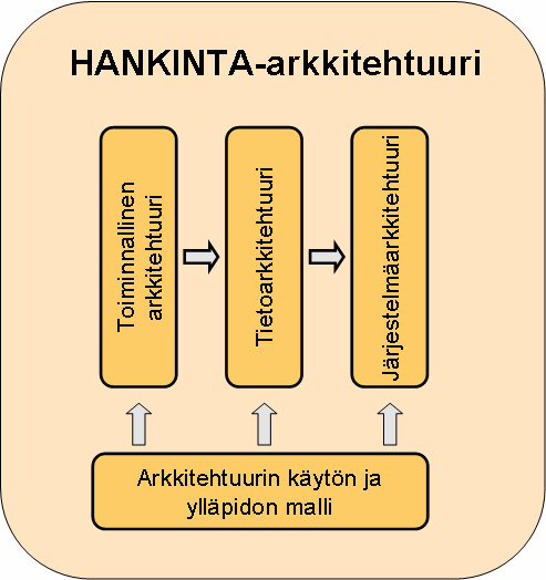 HANKINTA-arkkitehtuuri Toiminnallinen arkkitehtuuri