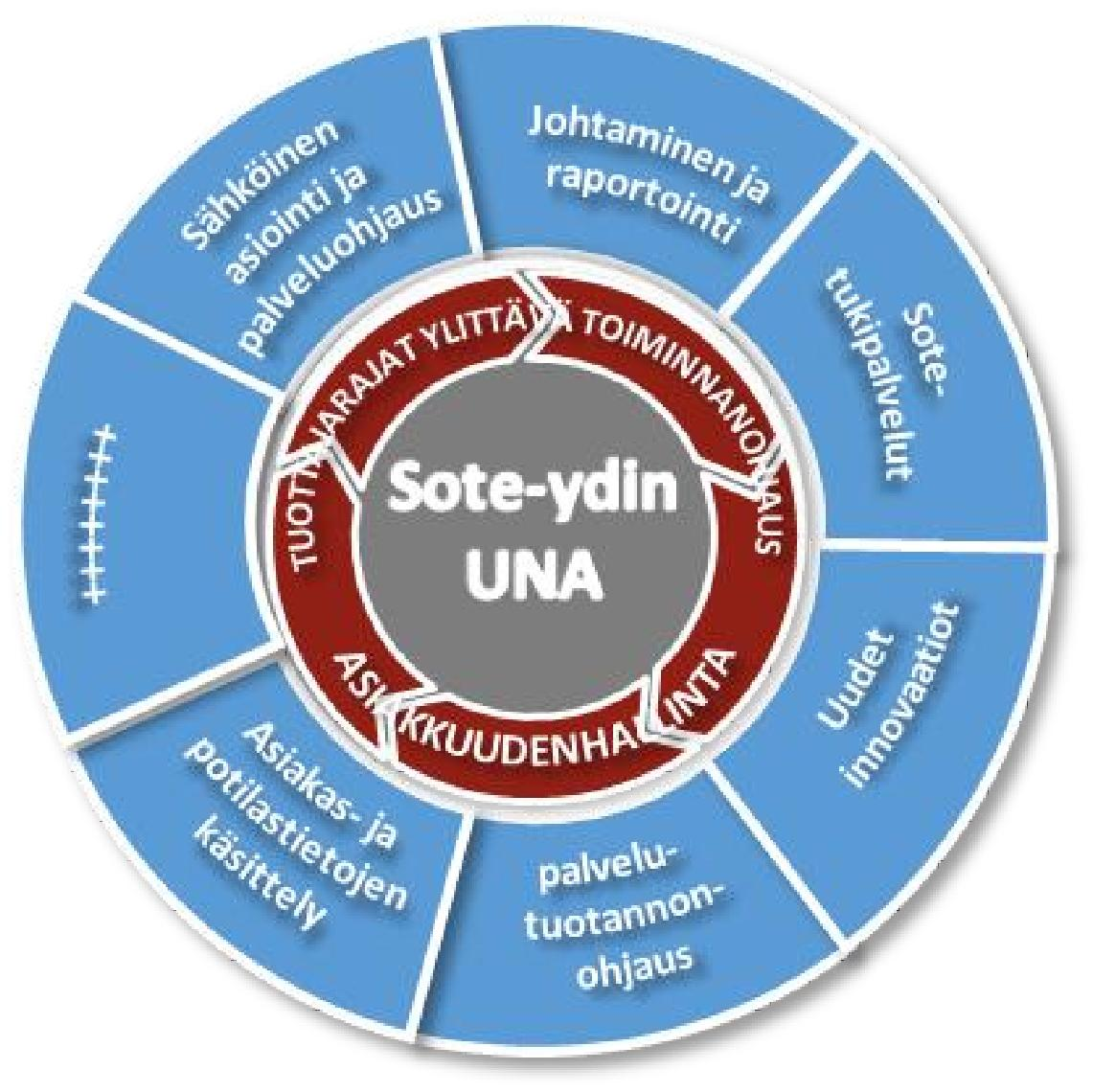 Uusi modulaarinen tietojärjestelmäarkkitehtuuri Toteutetaan kansallisessa UNA-yhteistyössä Toteutetaan osittain kansallisessa UNA-yhteistyössä Toteutetaan kansallisessa yhteistyössä