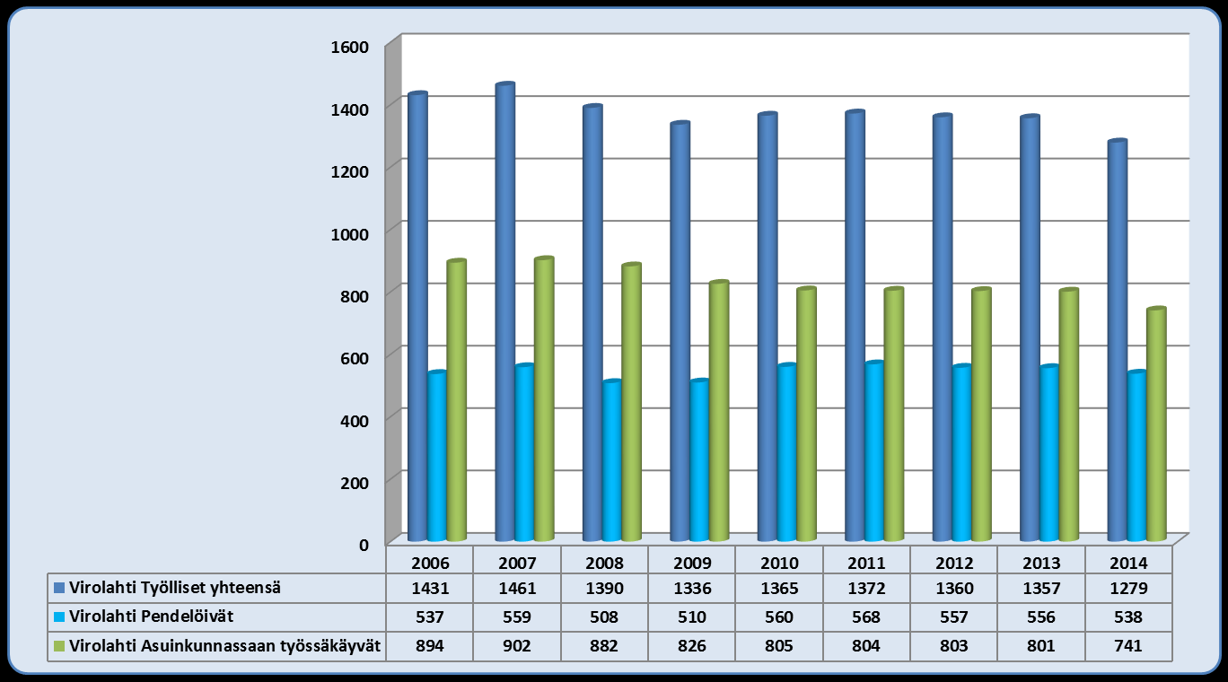 Virolahti työlliset, työssäkäynti ja pendelöinti 2006-2014 27 063 työlliset