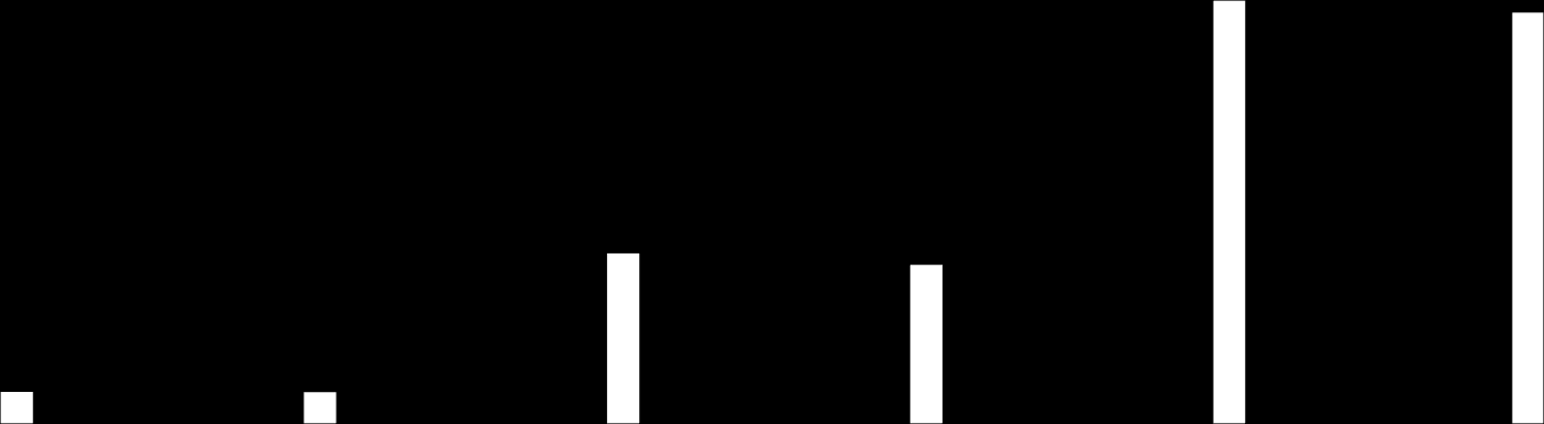 Liikennesuoritteet Vaalimaalla 2009-2015 2000000 1800000 1600000 1400000 1200000 1000000 800000 600000 400000 200000 0 Saapuneet raskasliikenne Lähteneet raskasliikenne Saapuneet henkilöautot