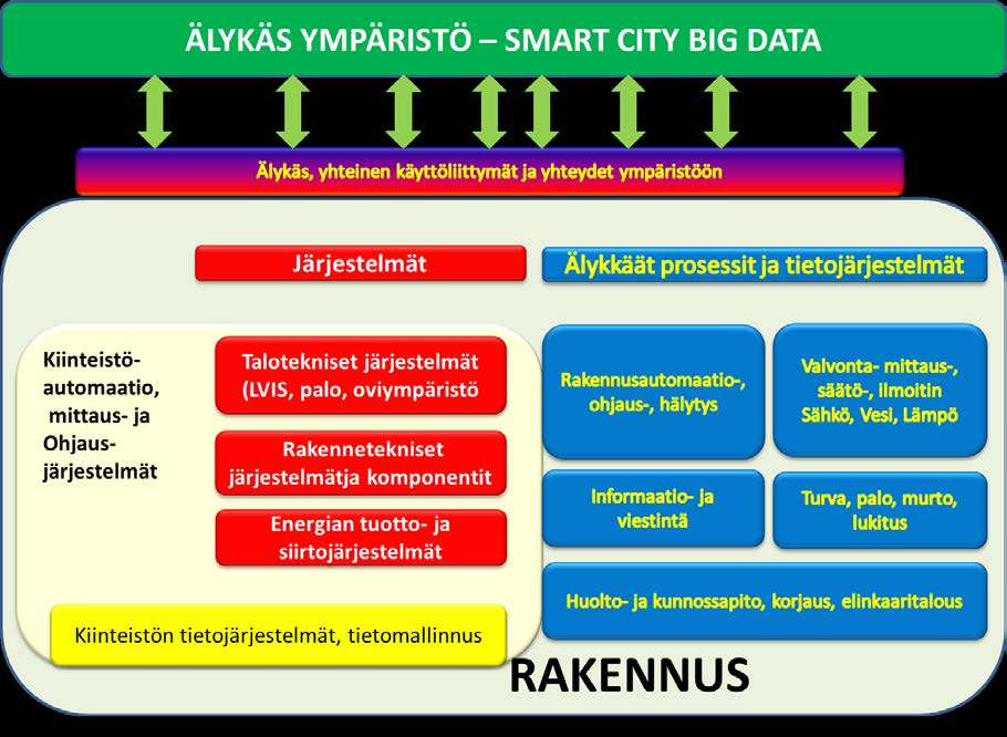 KÄYTTÄJÄLÄHTÖISEN ÄLYRAKENNUKSEN MÄÄRITELMÄ Määritelmiä on erilaisia, joilla kuitenkin on neljä yhteistä päätekijää 1. Rakenteet ja rakennusosat 2. Rakennuksen hallinnointi 3.