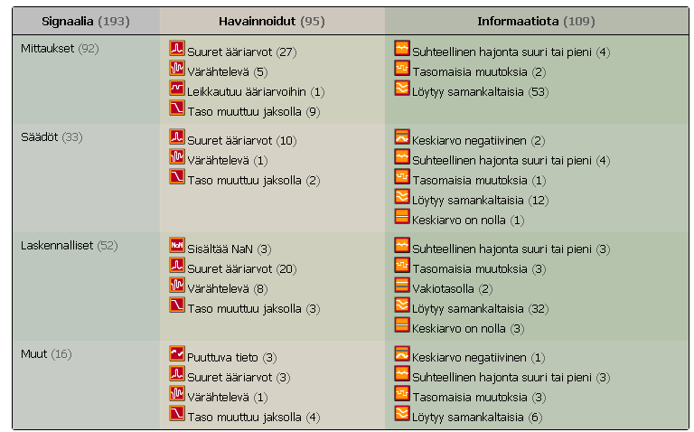 75 Kuva 36. Kuvankaappaus, jossa on raaka-ainetuotannon mittauksista tehdyn analyysin tulokset. Analyysin perusteella raaka-aine tuotanto näyttäisi toimivan hyvin.