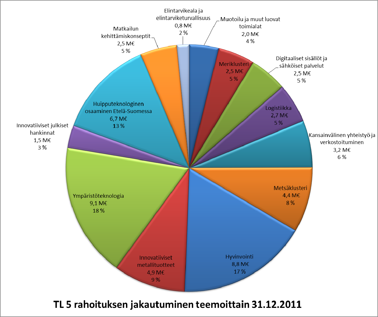 7 Matkailun kehittämisessä painopiste on ollut yritysten tuotekehityksen tukemisessa ja yritysten verkostoitumisen auttamisessa.