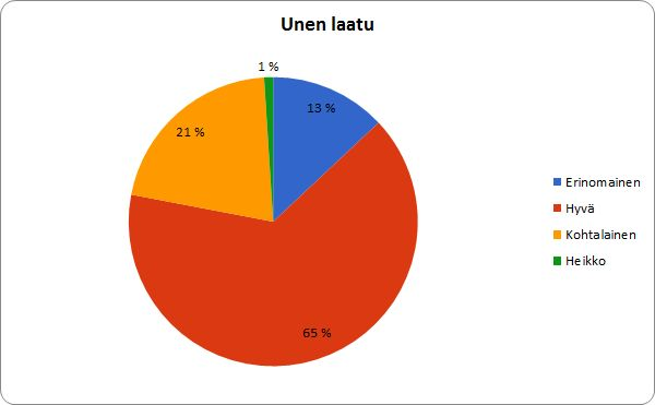 Vastaajista 9 prosenttia kokee heräämisen todella vaikeaksi. Heistä 4 on poikia ja 5 tyttöjä. Heräämisen vaikeaksi kokee 29 prosenttia vastaajista.
