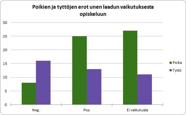 Heistä 8 prosenttia on poikia ja 16 prosenttia tyttöjä. Positiivisesti unen laatu vaikuttaa opiskeluun 38 prosentin mielestä vastaajista.