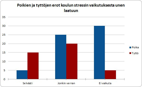 Kaavio 17. Tyttöjen ja poikien koulusta aiheutuvan stressin vaikutus unen laatuun prosentteina. Stressi heikentää opiskelijoiden unia.