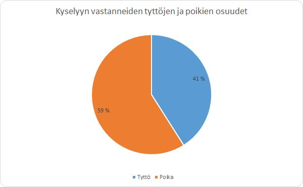 3. Tutkimusmenetelmät Tutkimusmenetelmä oli kenttätutkimuksena suoritettu kuvaileva tutkimus, joka toteutettiin kyselylomakkeilla.