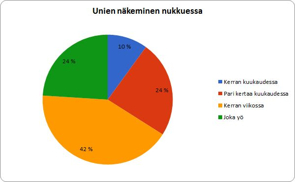 unen määrä yössä oli 6 7 tuntia, joka oli 32 prosenttia. Heistä 17 prosenttia oli poikia ja 15 prosenttia tyttöjä. 14 prosenttia vastanneista sanoi nukkuvansa keskimäärin vain 5 6 tuntia yössä.