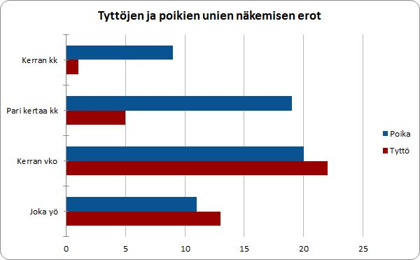 Kaavio 5. Tyttöjen ja poikien unien näkeminen prosentteina. Ihminen näkee unia joka yö, mutta harvempi muistaa joka aamu nähneensä edellisenä yönä unta.