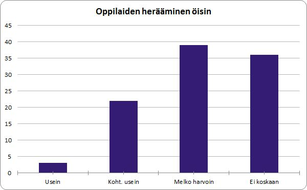 vastaajista näkee unia kerran kuussa. Heistä 9 prosenttia oli poikia ja 1 prosentti tyttöjä. Selvimmät erot tyttöjen ja poikien välillä näkyi kohdissa: kerran kuussa ja pari kertaa kuukaudessa.