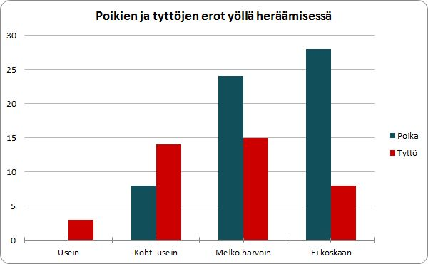 Kaavio 7. Tyttöjen ja poikien yöllä herääminen prosentteina. Kyselyyn vastanneista ainoastaan 3 prosenttia kertoi heräävänsä usein öisin. Heistä kaikki ovat tyttöjä.