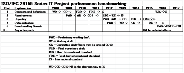 Benchmarking IT Project Performance Benchmarking-standardeista on aiemmin julkaistu kolme: IS ISO/IEC 29155-1:2011 IT Project Performance Benchmarking Framework, IS ISO/IEC 29155-2:2013 Requirements