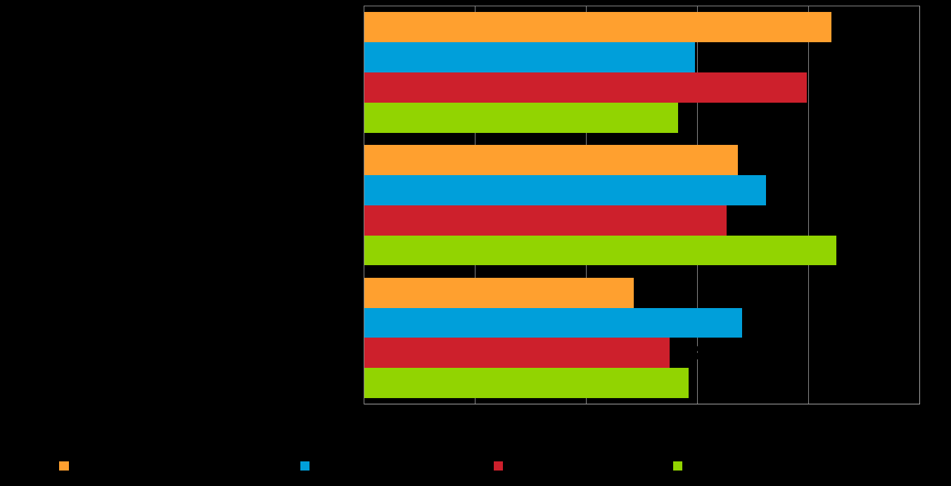 14 Pk-toimialabarometri syksy 2015 Kahdella viidesosalla koko maan ja reilulla neljäsosalla puutuoteteollisuusalaa edustavista, suoraa vientitoimintaa harjoittavista pk-yrityksistä viennin osuus