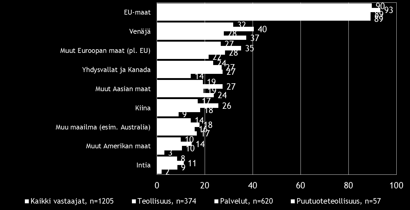 Viennin osuus suoraa vientitoimintaa harjoittavien yritysten kokonaisliikevaihdosta vuonna 2014, % yrityksistä EU-maat on Suomen pk-yritysten selvästi yleisin markkina-alue ulkomailla.