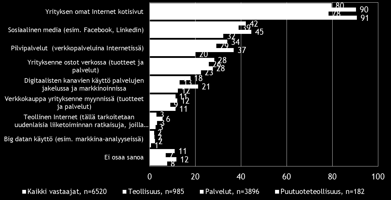 20 Pk-toimialabarometri syksy 2015 8. DIGITAALISUUS LIIKETOIMINNASSA Neljällä viidestä koko maan pk-yrityksestä on omat Internet-kotisivut.