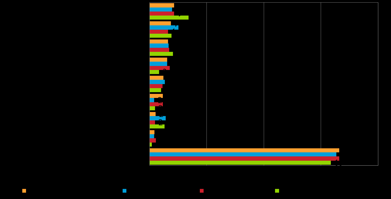 Pk-toimialabarometri syksy 2015 21 Sosiaalinen media on yleisin digitalisoitumiseen liittyvä työkalu/palvelu, joka pkyrityksissä aiotaan ottaa