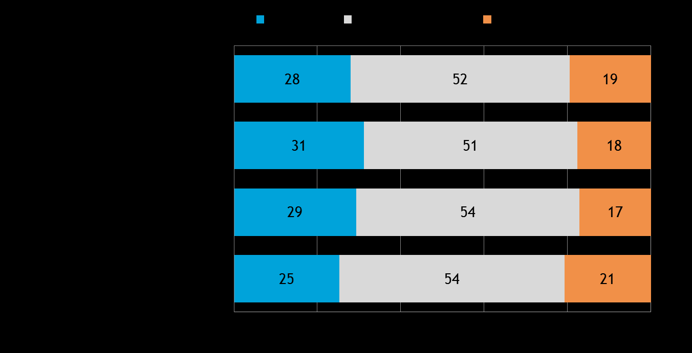 8 Pk-toimialabarometri syksy 2015 3. PK-YRITYSTEN SUHDANNENÄKYMÄT Pk-yritysten suhdannenäkymiä kuvaava saldoluku on koko maassa kehittynyt myönteisesti kevään 2015 pohjalukemista.