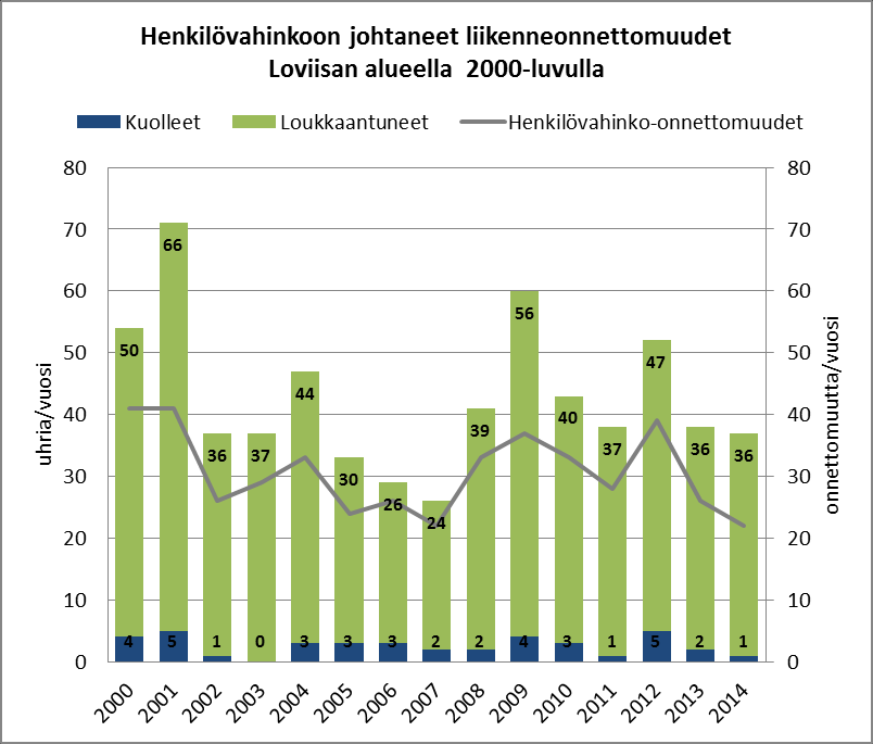 Onnettomuuskehitys Loviisassa 2000-luvulla Lähde: Tilastokeskus Koko 2000-luku (2000-2014): Henkilövahinko-onnettomuuksia 460 (31 vuosittain) Kuolleita 39 (kolme vuosittain) Loukkaantuneita 604 (40