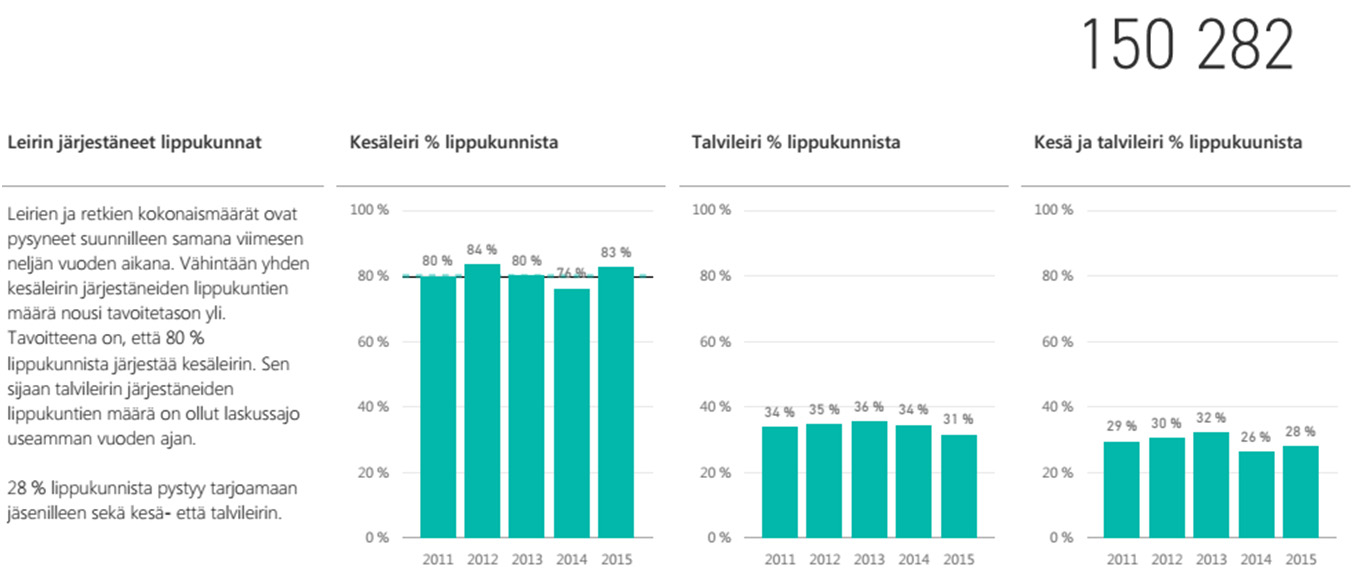 talvileirejä