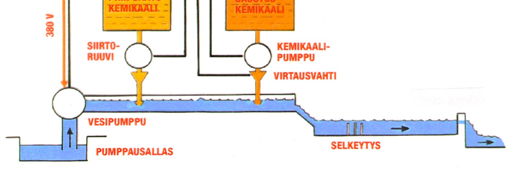 HYDROLOGIA Suon turvetuotantoon valjastamisen yhteydessä tehtävät toimet kuten ojitukset suo-alueella, alapuolisten vesiuomien perkuut, metsätiet, kasvipeitteen poisto turvetuotanto ja turpeen otto