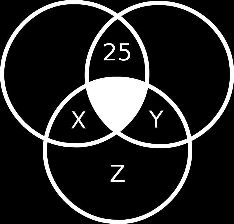 Voimme muodostaa yhtälöt: X + Y + Z + 100 = 550 X + Y + 25 = 325 Vähentämällä alemman yhtälön ylemmästä saamme Z + 100 25 = 550 325 Siispä Z = 150, mikä on myös vastaus kysymykseen.