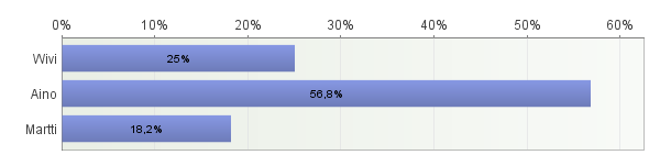 4 Wivin asiakkaista 64 % käyttää vain kirjastoauton palveluja. Ainon asiakkaista 72 % käyttää vain kirjastoauton palveluja.