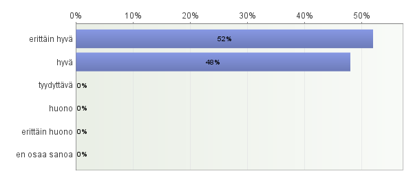 Kirjastoauton yleisilme on mielestämme 6 Wivin yleisilme oli 55 % mielestä erittäin hyvä. Ainon yleisilme oli 44 % mielestä erittäin hyvä.