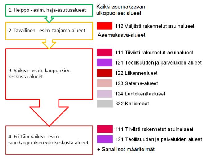 8 3.5 Ympäristöolosuhdeluokat Sähköverkkoa rakentaessa ympäristöolosuhteet voivat olla kaivualueiden suhteen alueittain täysin erilaiset, esimerkiksi pellon viereisellä tienpenkereellä kaivutyöt ovat