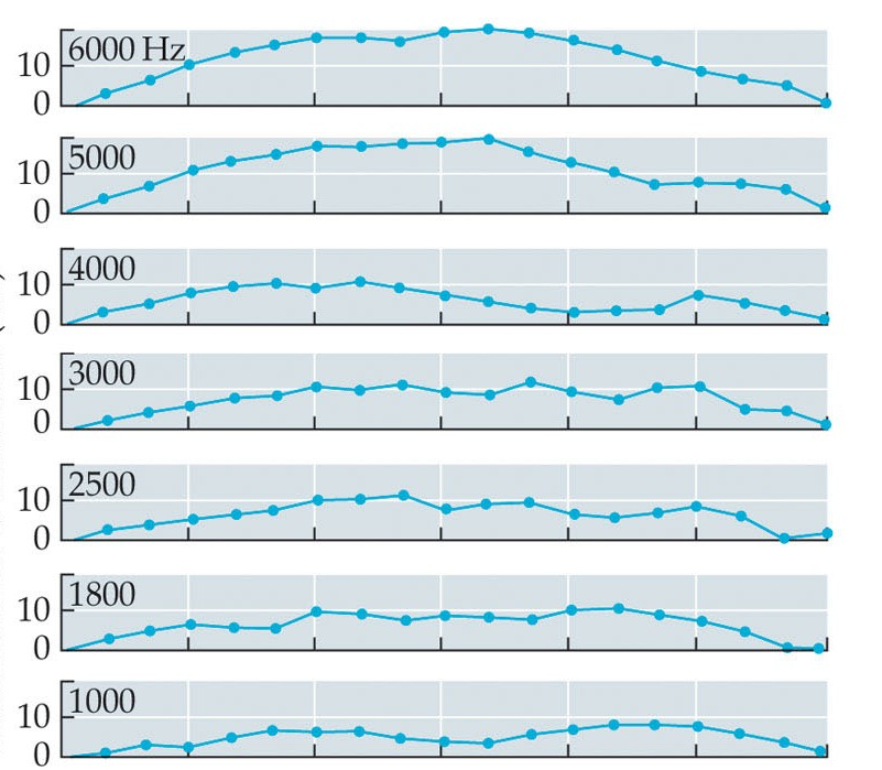 Korvien välinen saapumisaikaero (interaural time difference, ITD) Useimmista suunnista ääni saapuu korviin hieman eri aikaan, koska