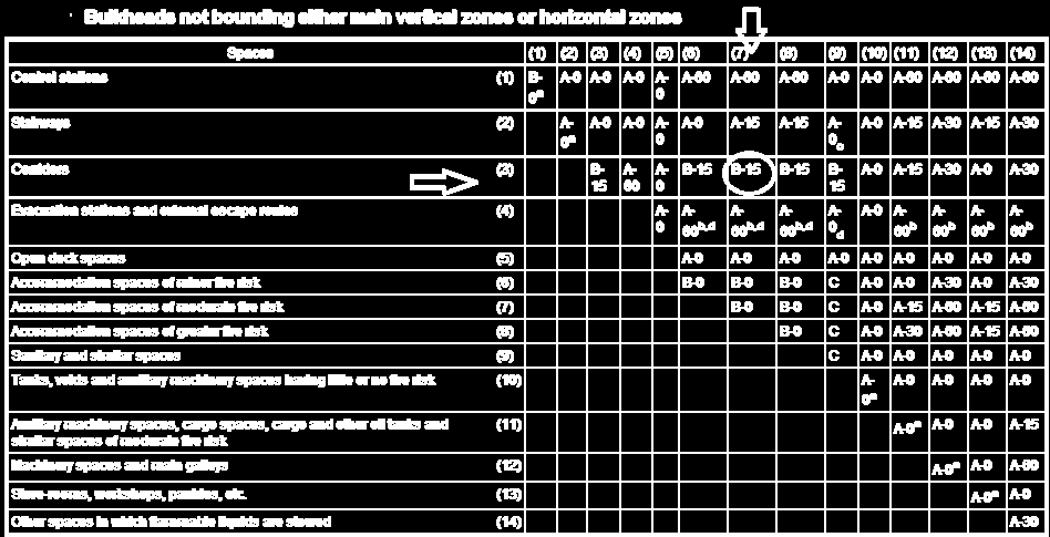 19 Kuvan 6 taulukon mukaan tilakategorioiden 3 ja 7 välille tulee valita luokan B-15 rajapinta. Kuva 6. Muilta kuin pääpalolaipioilta vaadittu palonkestävyys (IMO 1974. SO- LAS, Ch. II-2 part C reg.